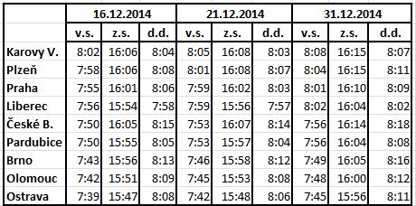 východ a západ slunce 16.12.2014